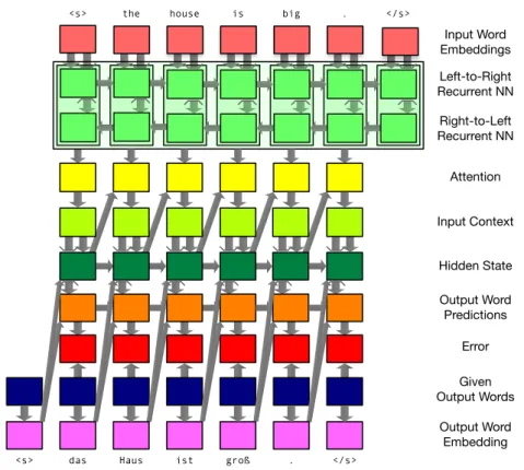 Figure 2.8: A schematic of an encoder decoder model with attention for NMT (image from Koehn (2017)).