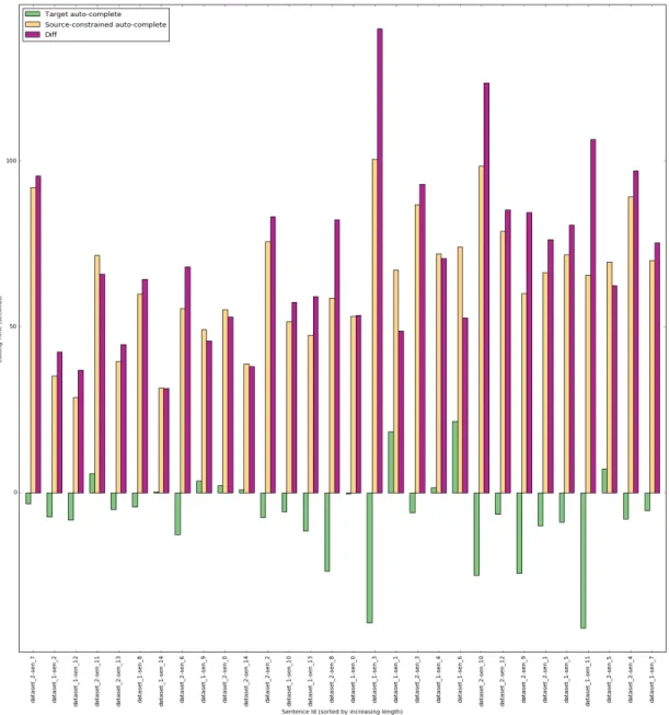 Figure 3.11: Average time per segment for each autocomplete type. Segments are sorted by source length (ascending).