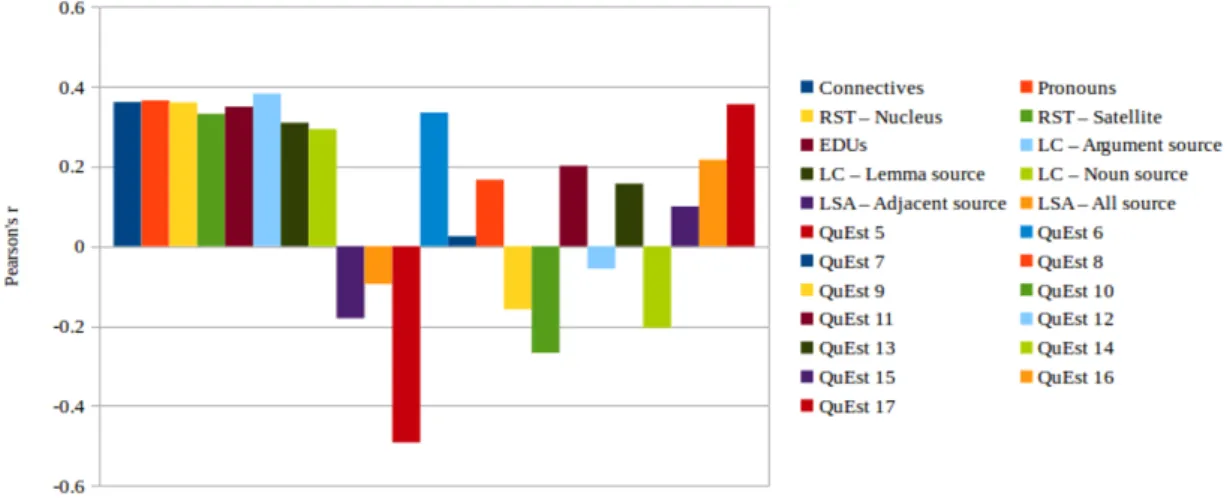 Fig. 4.3 Pearson’s r correlation between target features and HTER values on the Trace corpus.