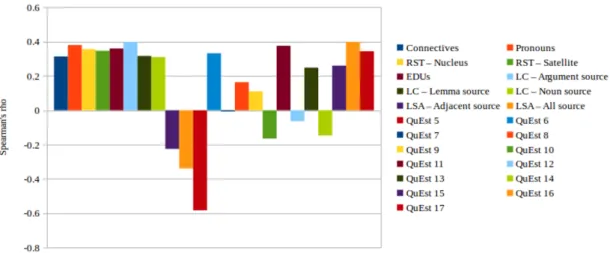Fig. 4.4 Spearman’s ρ correlation between target features and HTER values on the Trace corpus.