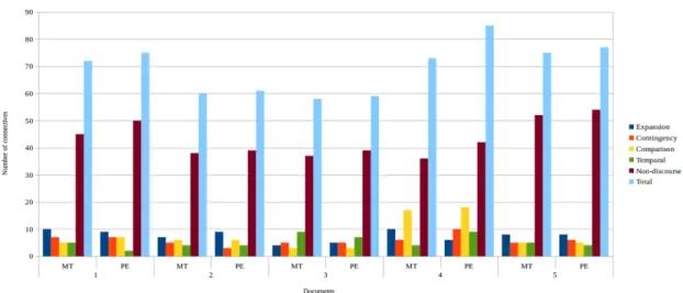 Fig. 4.6 Number of connectives in the MT and PE versions of the top five documents in the LIG corpus.