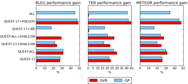 Fig. 5.1 Performance gains in terms of MAE of the QE models for MOSES documents.