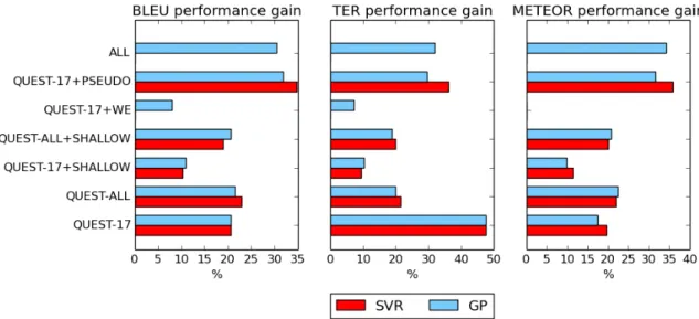 Fig. 5.2 Performance gains in terms of MAE of the QE models for SYSTRAN documents.