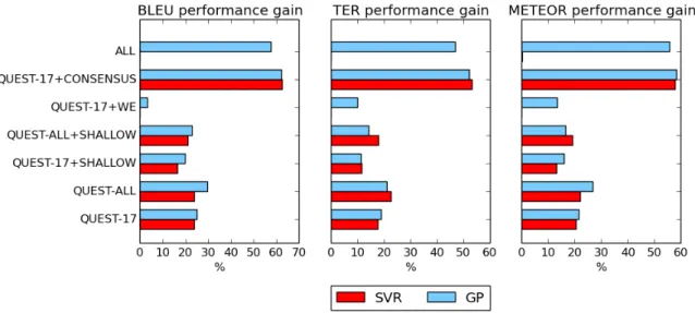 Fig. 5.3 Performance gains in terms of MAE of the QE models for MIXED documents.