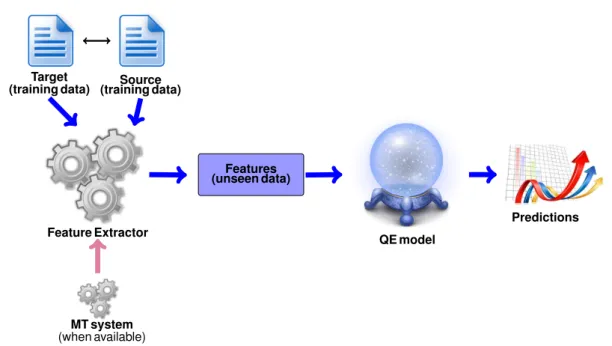 Fig. 2.2 General framework of Quality Estimation: predicting quality of unseen data