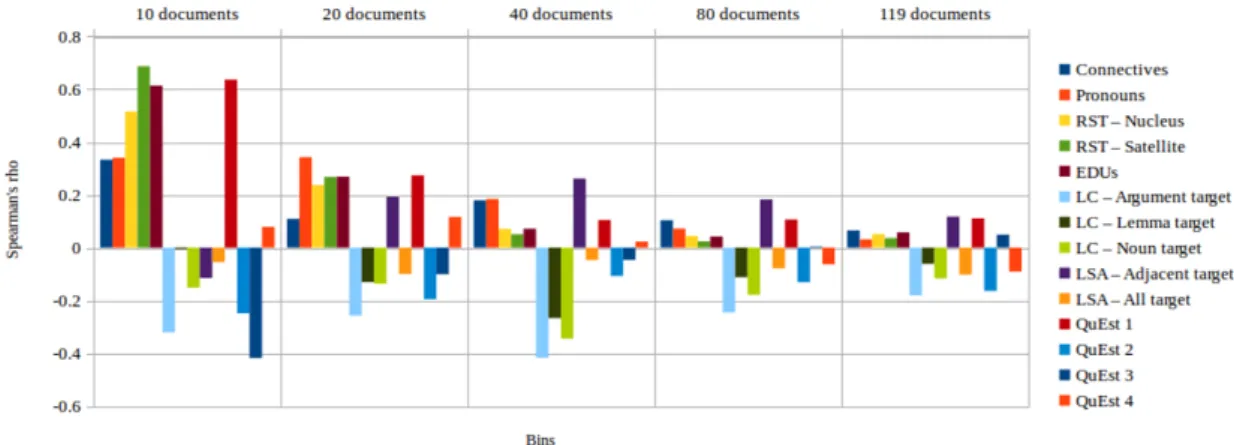 Fig. 4.2 Spearman’s ρ correlation between target features and HTER values on the LIG corpus.