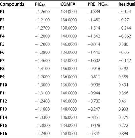 Table 7 Data from partial least squares (PLS) cross-validated analysis of test set