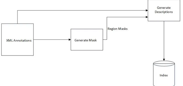Figure 3.1: Annotated Image Description.