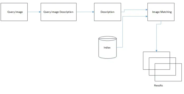 Figure 3.6: Image Retrieval Process.