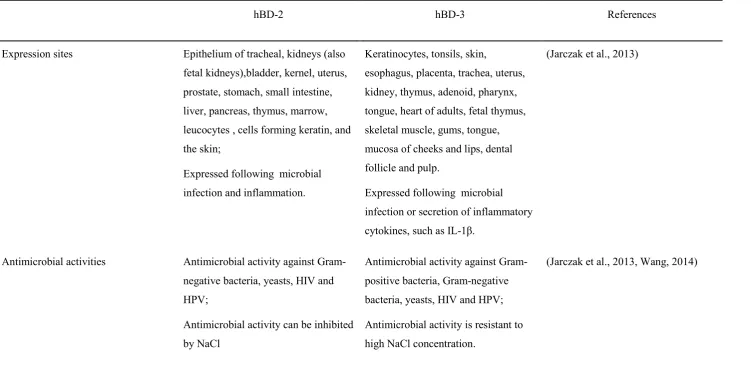Table 1.1 The antimicrobial activities and immunomodulatory function of hBD-2 and hBD-3
