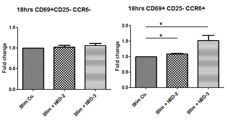 Figure 3.6 hBD-2 and hBD-3 induced increase of CD69+CD25-CCR6+ T cell subset at 