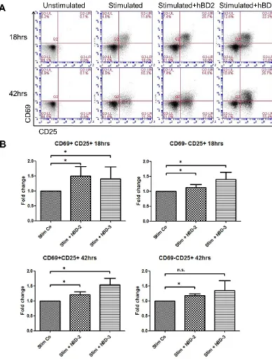 Figure 4.3 hBD-2 and 3 induce CD69 and CD25 expression on human CD4+ T cells. A. 