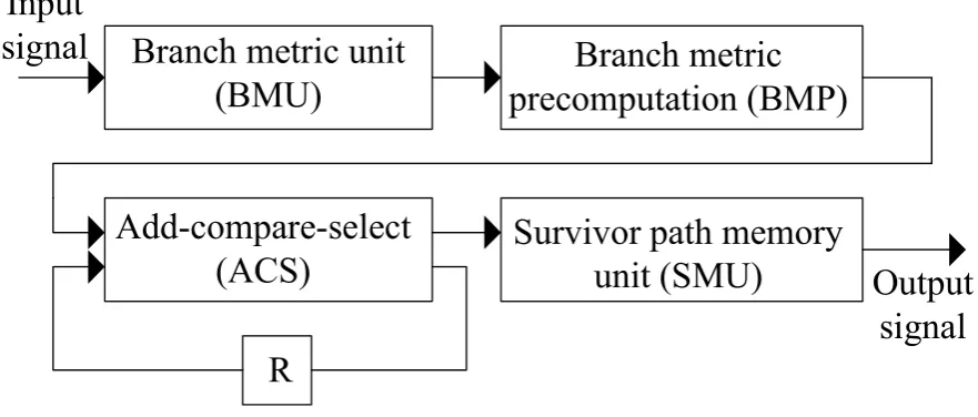 Figure 1.1: Viterbi decoder block diagram.