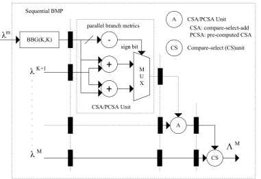 Figure 3.1: Sequential branch metric computation unit including CSA (PCSA) structures.