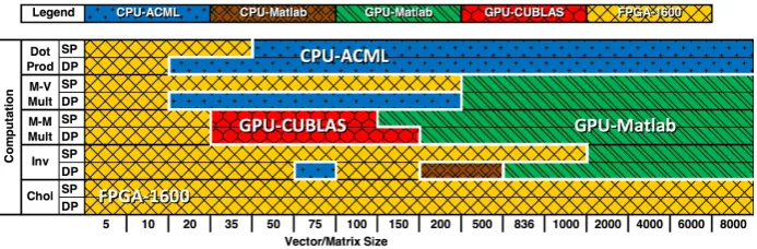 Figure 1.1: Design space for the highest performing architectures. The diﬀerent regions represent the architecturewith the best performance at any computation and data size for both single (SP) and double precision (DP) ﬂoatingpoint.