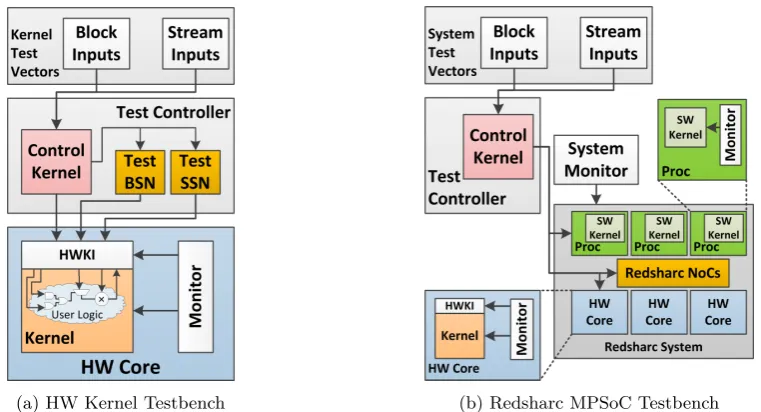 Figure 3.8: Template simulation testbenches for individual hardware kernels (a) and full/partial MPSoC systemsimulation (b).