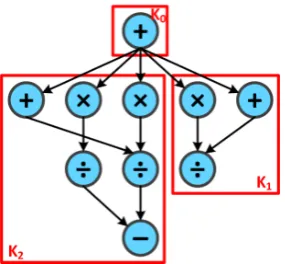 Figure 5.2: Example operation graph showing clusters of operations forming three kernels.