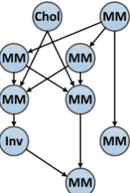 Figure 5.3: Example application graph showing the kernels that are present.