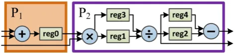 Figure 6.12: Pipeline representation (a), operation DFG (b), optimal schedule (c) and execution schedule from initialarchitecture design (d).