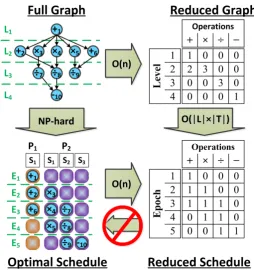 Table 6.3: Common unary and binary operation types for most programming models