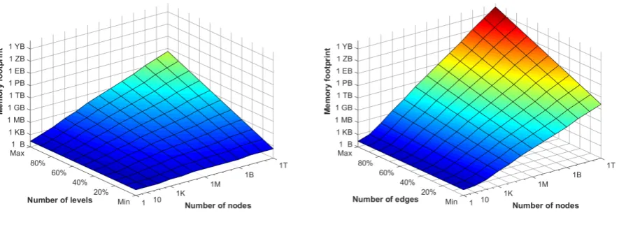 Figure 6.14: Memory footprints for reduced representation (a) compared to incidence list (b) plotted over a rangefor each factor