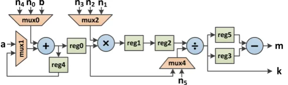 Figure 6.15: Initial pipelined architecture design.