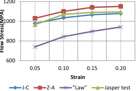 Fig. 1.  AISI 1045 Flow stress prediction by Z-A, J-C and Law models vs. Jasper empirical results at  20 ºC    