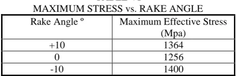 Fig. 6.  Effective Stress results of rake angle +10º 