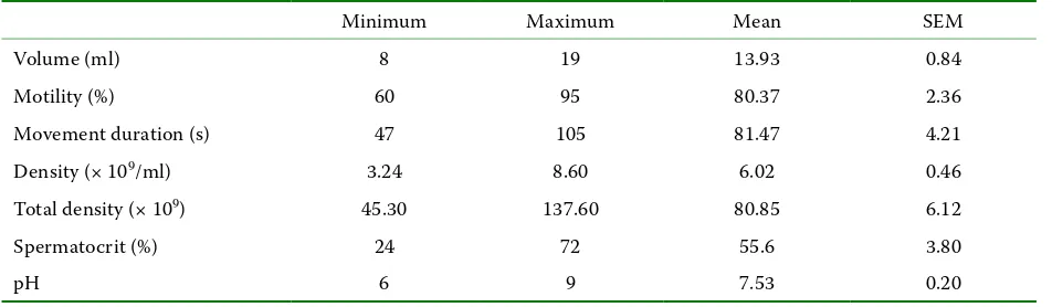 Table 1. Spermatological parameters of Salmo trutta macrostigma (n = 15)