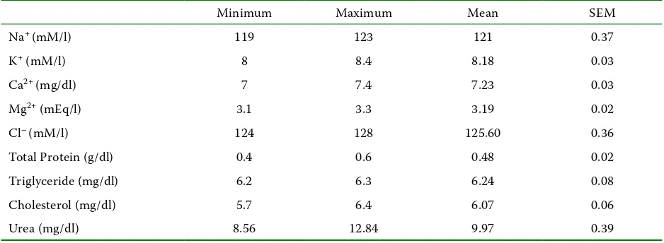Table 2. Seminal plasma ion and metabolite composition of Salmo trutta macrostigma sperm (n = 15) 