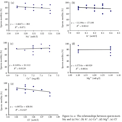 Figure 1a–e. The relationships between sperm moti-lity and (a) Na+, (b) K+, (c) Ca2+, (d) Mg2+, (e) Cl–