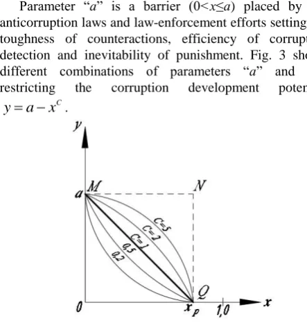 Fig. 3. Dependency of the potential of “у” on “х”, “а”, “с” 