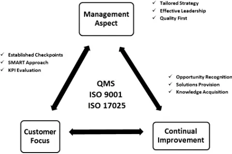 Fig. 1  Three essential approaches in examining the impacts of a QMS 