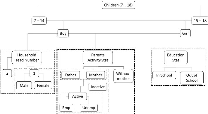 Figure 1. The Primary Decision Tree for Participation in the Labor Market 
