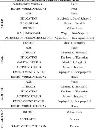 Table 2. The Independent Variables Used in the Model 