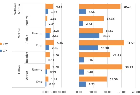 Figure 3. The probability of participating in the labor market conditional on  households head numbers 