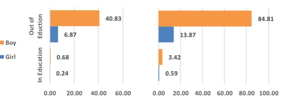 Figure 5. The probability of participating in the labor market conditional on education  status   