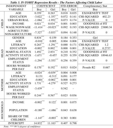 Table 3. IV-TOBIT Regression Results - The Factors Affecting Child Labor COEFFICIENT Boy Girl 