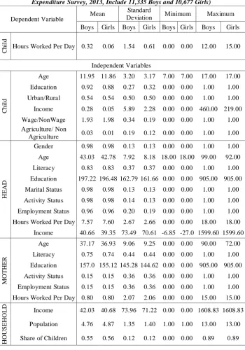 Table 1. The Descriptive Statistics (Extracted from the Households' Income - Expenditure Survey, 2013, Include 11,335 Boys and 10,677 Girls) 