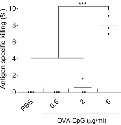 Figure S4. Determination of the optimal dose of OVA−CpG to induce antigen−specific killing using in vivo CTL assay