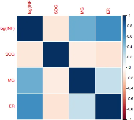 Figure 8. Correlation Matrix of the set of explanatory variables and response variable 