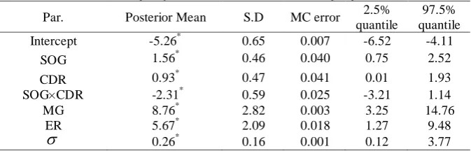 Table 2. Results of Bayesian Parameter Estimation of Inflation data 2.5% 