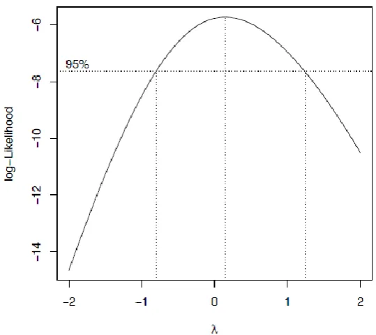 Figure 3. Profile log-likelihood plots of the INF variable for the parameter of the Box- Cox power transformation‎, ‎ 
