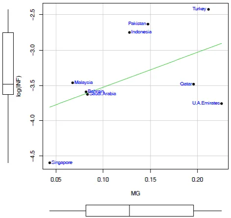 Figure 5. Scatter plot of log(INF) versus ER for Islamic Countries ‎ ‎ ‎