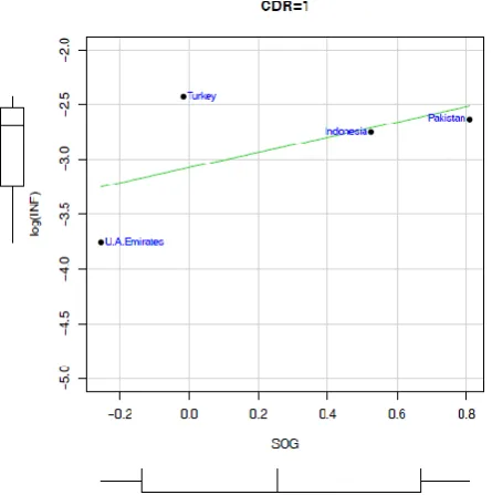 Figure 6. Scatter plot of log(INF) versus SOG for Islamic Countries with low CDR ‎ ‎ ‎