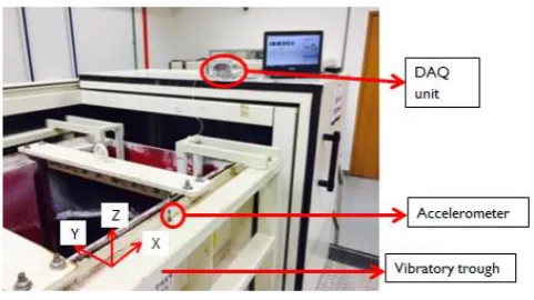 Fig.2. Accelerometer set up at vibratory trough with reference frame  
