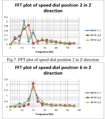 Fig.7. FFT plot of speed dial position 2 in Z direction 