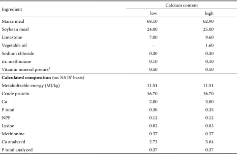 Table 1. Composition and nutrient content of the low NPP, basal diets with low and standard calcium content(%)