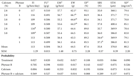 Table 2. Effect of phytase B and calcium level on feed intake (FI), feed utilization (FU), egg mass (EM), egg weight (EW), egg production (EP), shell breaking strength (SBS), shell thickness (STH), and shell density (SD) of laying hens fed maize-soybean meal-based diet