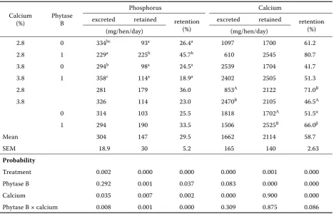 Table 3. Effect of phytase B and calcium level on phosphorus and calcium excretion and retention in laying hens fed maize-soybean meal-based diet